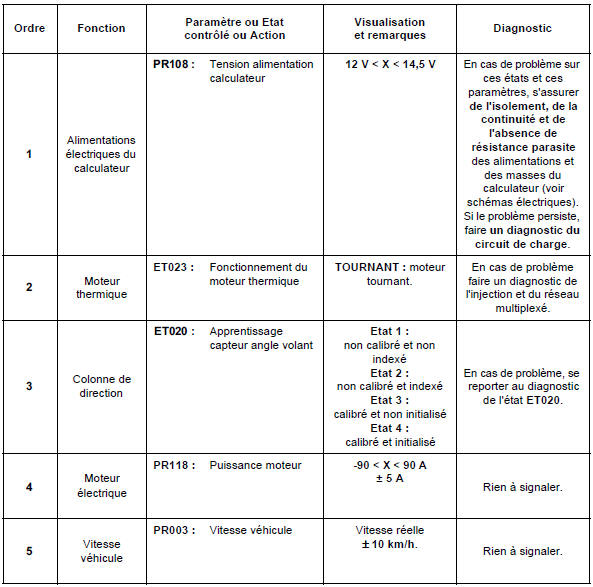 Contrôle de conformité