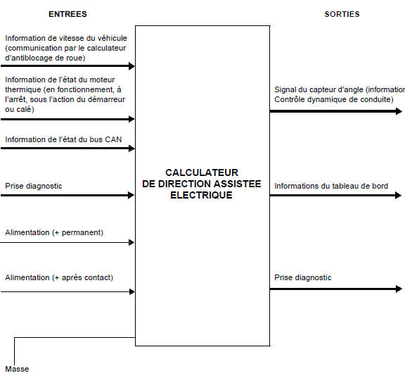 Fonctionnement système et affectation des voies