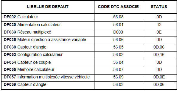 Tableau récapitulatif des défauts du système