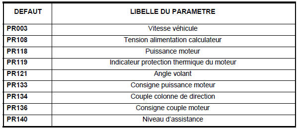 Tableau récapitulatif des états et paramètres du système