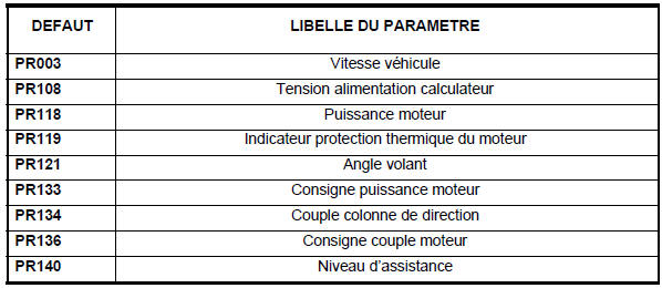 Tableau récapitulatif des états et paramètres du système