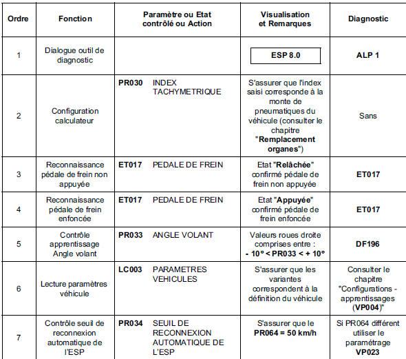 Contrôle de conformité