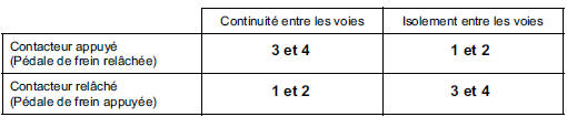 Remplacer le contacteur si nécessaire.