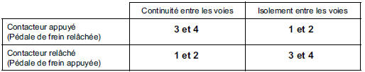 Remplacer le contacteur si nécessaire.