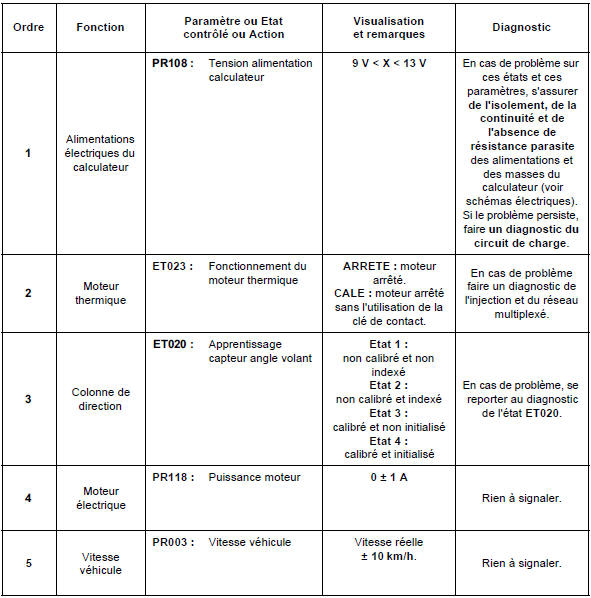 Contrôle de conformité