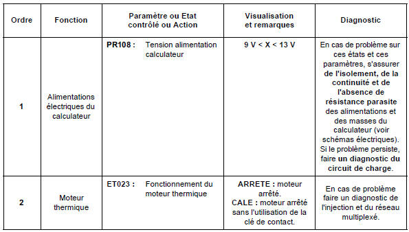 Contrôle de conformité