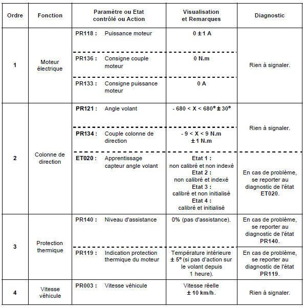 Contrôle de conformité