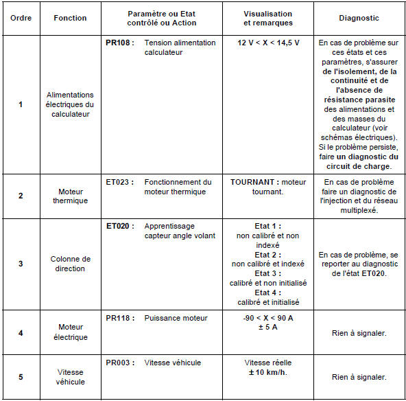 Contrôle de conformité