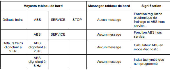 Stratégies d'allumage des voyants de diagnostic