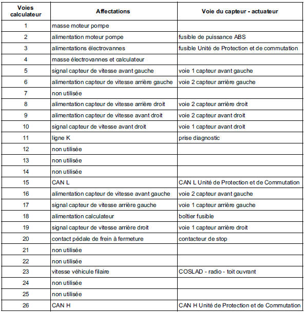 Affectation des voies du calculateur d'ABS