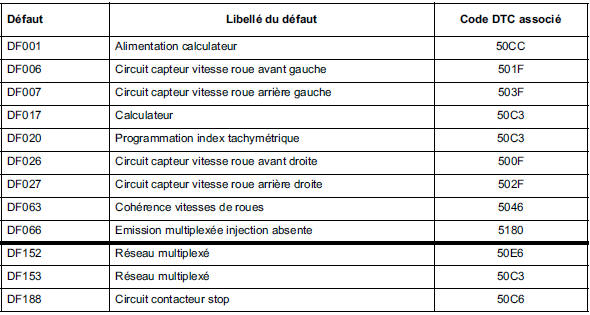 Tableau récapitulatif des défauts du système