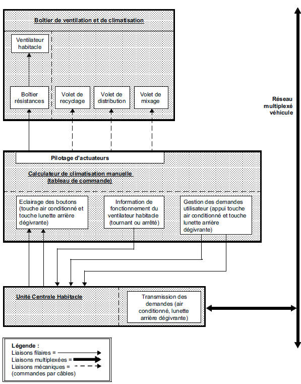Synthèse des éléments pilotés ou gérés par le calculateur de climatisation manuelle