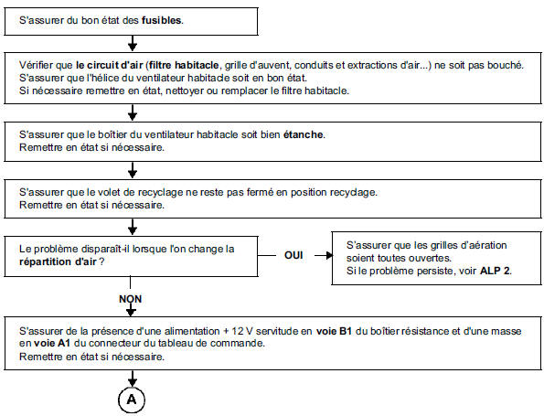 Plus de ventilation habitacle
