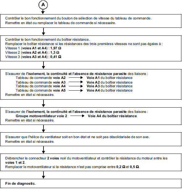 Plus de ventilation habitacle