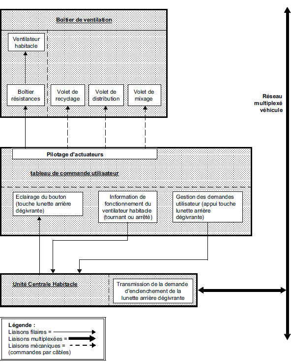 Synthèse des éléments pilotés ou gérés par le tableau de commande des versions chauffage sans climatis