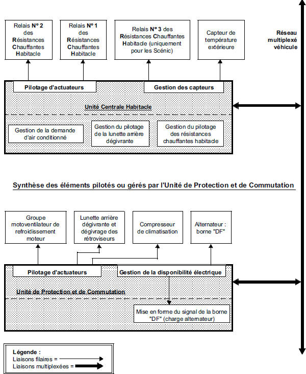 Synthèse des éléments pilotés ou gérés par l'Unité Centrale Habitacle