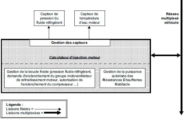 Synthèse des éléments pilotés ou gérés par le calculateur d'injection