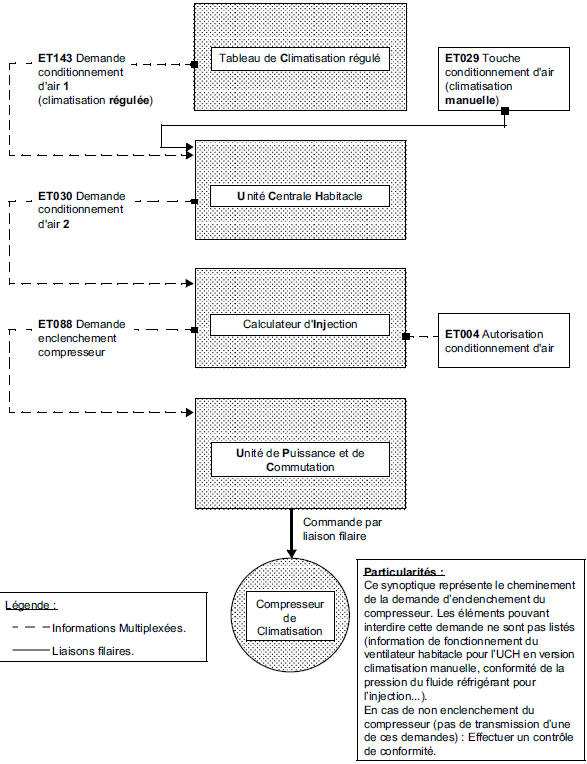 Synoptique de la commande du compresseur