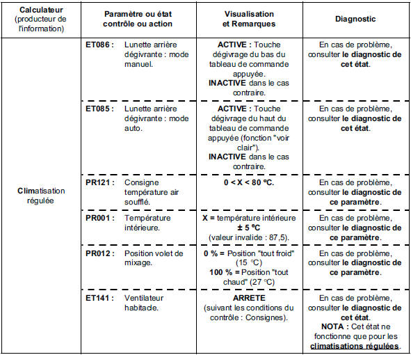 Sous fonction : chauffage