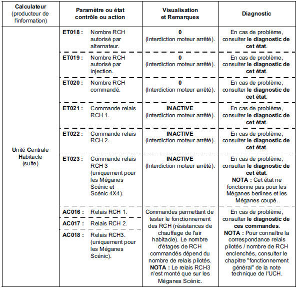 Sous fonction : chauffage