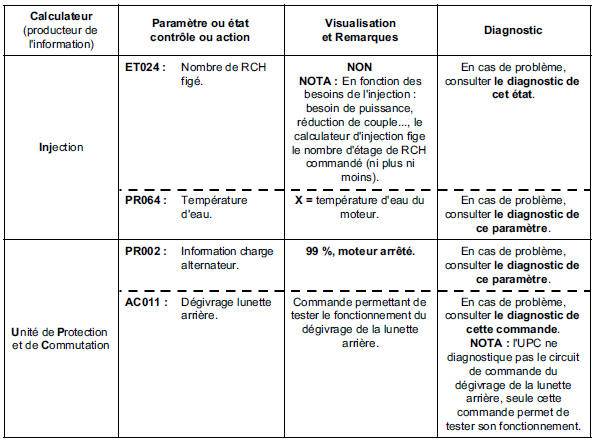 Sous fonction : chauffage