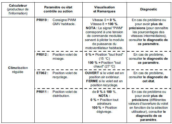 Sous fonction : ventilation habitacle