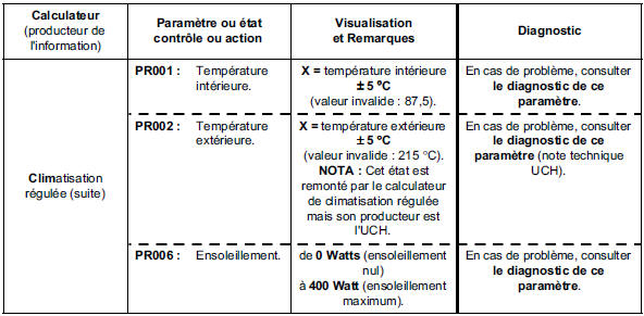 Sous fonction : ventilation habitacle