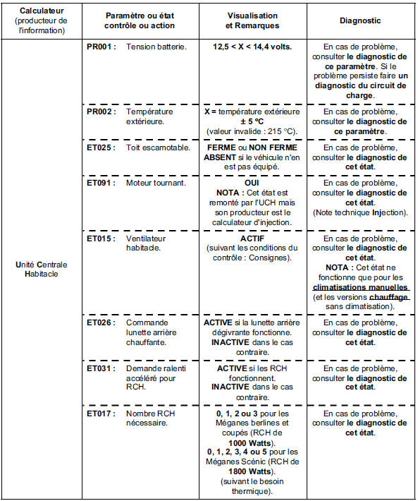 Sous fonction : chauffage