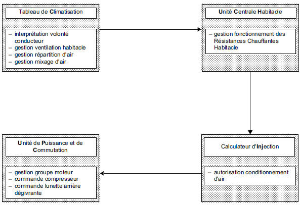 Architecture de la fonction conditionnement d'air