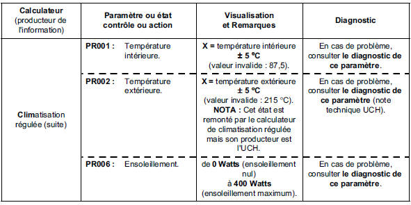 Sous fonction : ventilation habitacle