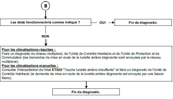 Manque d'efficacité du dégivrage ou du désembuage de la lunette arrièr