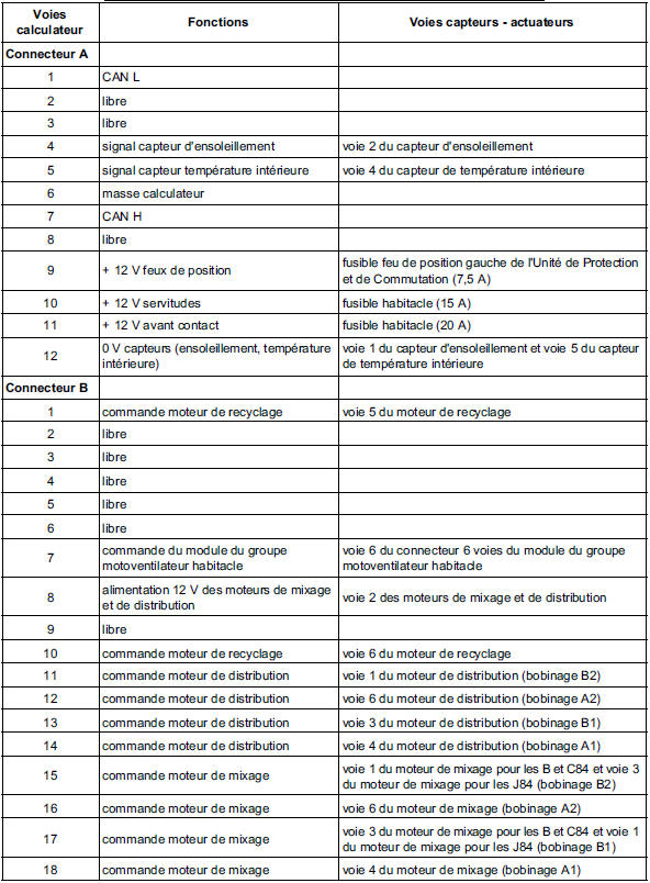 Affectation des voies du calculateur de climatisation régulée