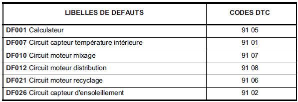 Récapitulatif des défauts