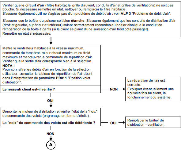 Problème de répartition d'air