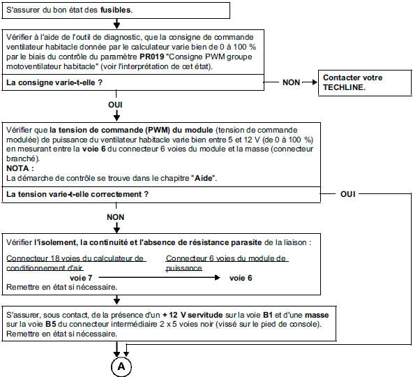 Plus de ventilation habitacle