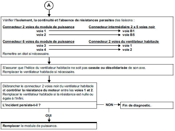 Plus de ventilation habitacle