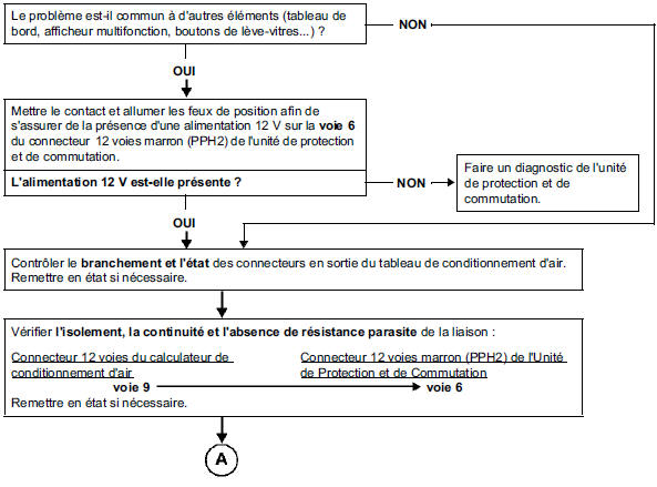 Pas d'éclairage au tableau de comm