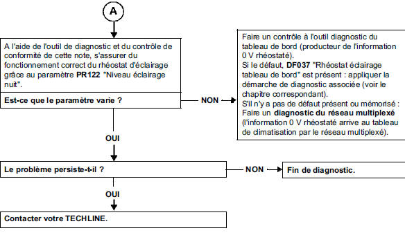 Pas d'éclairage au tableau de comm