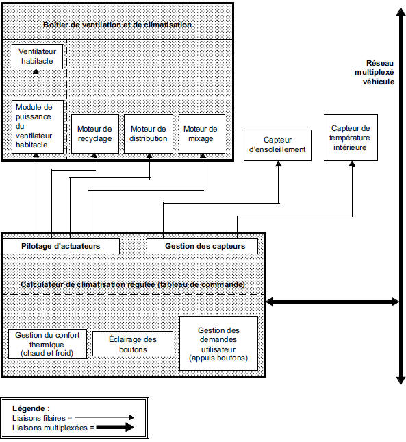 Synthèse des éléments pilotés ou gérés par le calculateur de climatisation régulée