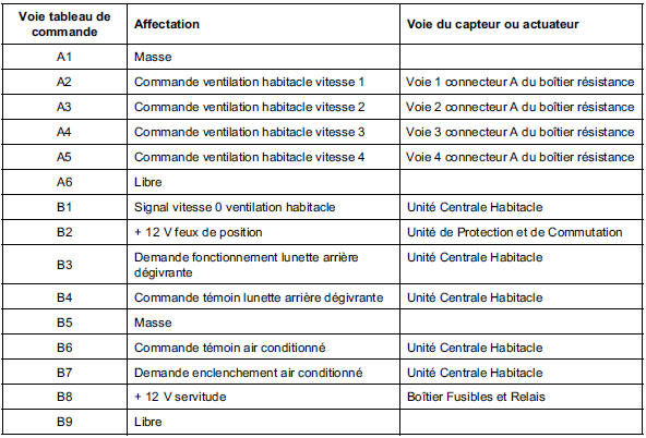 Affectation des voies du tableau de commande de climatisation manuelle