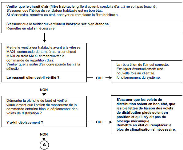 Problème de répartition d'air