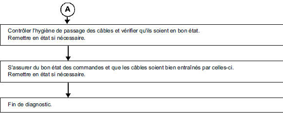 Problème de répartition d'air