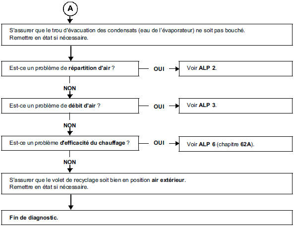 Manque d'efficacité du désembuage pare-brise