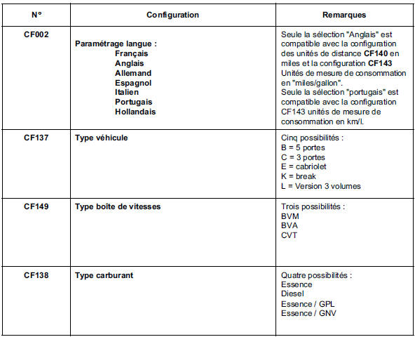 Configurations