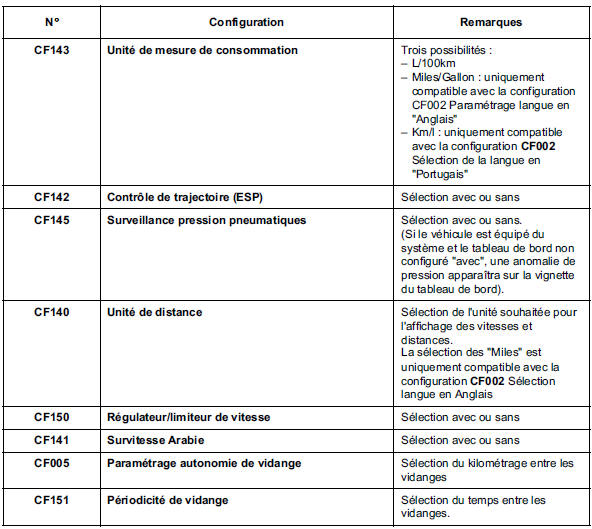 Configurations