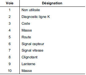 Connecteur Projecteur 10 voies