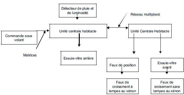 Fonctionnement système