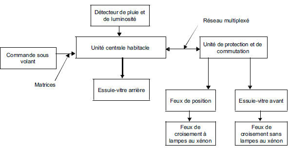 4 La fonction CLIMATISATION est décrite en sous-fonction