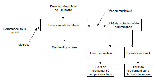 Fonctionnement système