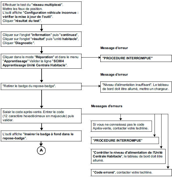 Configurations et apprentissages